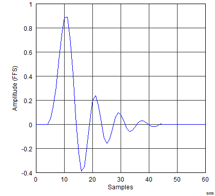 PCM5141 PCM5142 gphpcm51xx_impulse_response_x4_asymFIR.png