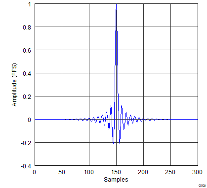 PCM5141 PCM5142 gphpcm51xx_impulse_response_x4_high_ATT.png