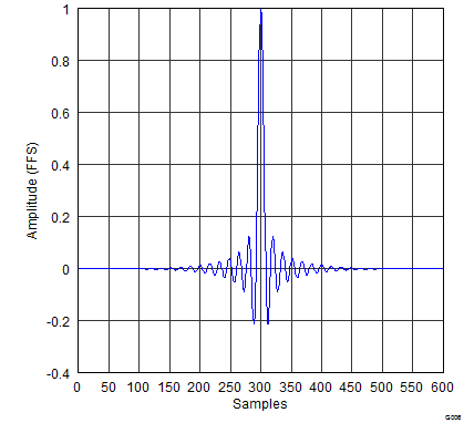 PCM5141 PCM5142 gphpcm51xx_impulse_response_x8_high_ATT.png