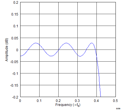 PCM5141 PCM5142 gphpcm51xx_pass_band_ripple_x8_asymFIR.png