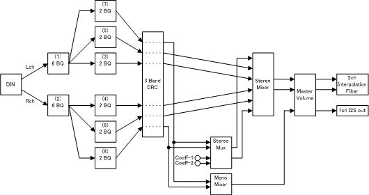 PCM5141 PCM5142 pcm512x4x_aud_fixed_proc_flow.gif