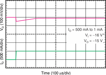 TPS7A33 tc_load_trans_500-1_bvs169.gif