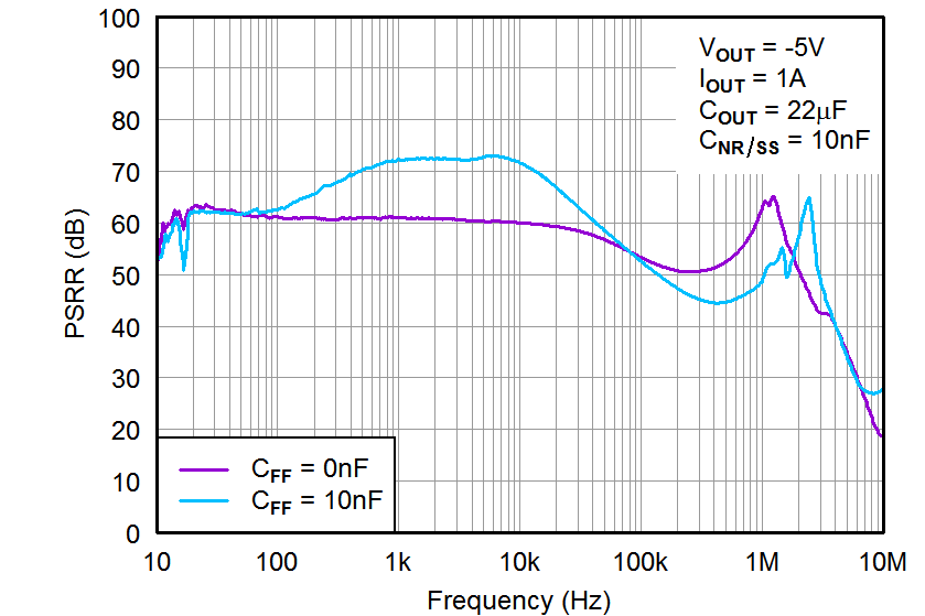 TPS7A33 tc_psrr-cff_bvs169.png