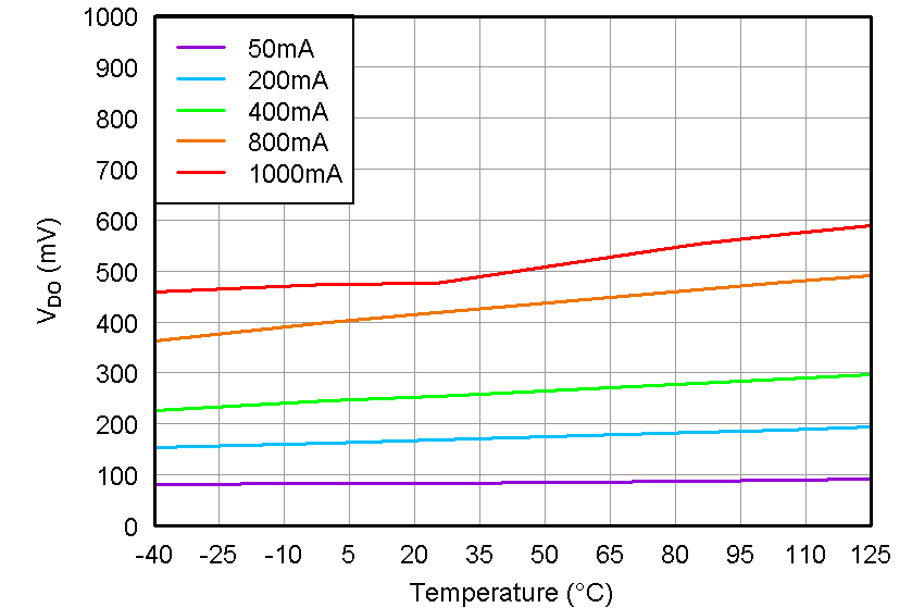 TPS7A33 tc_vdo-temp_bvs169.png