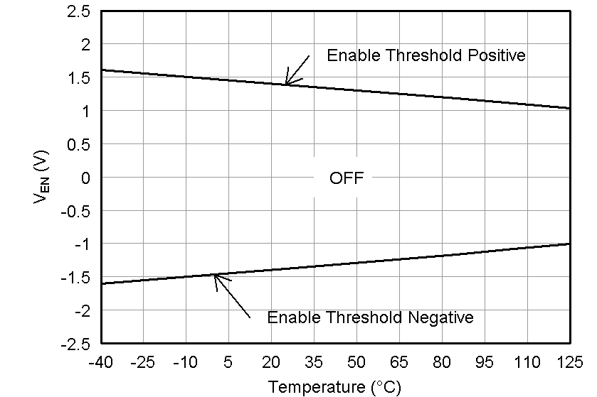 TPS7A33 tc_ven-temp_bvs169.png