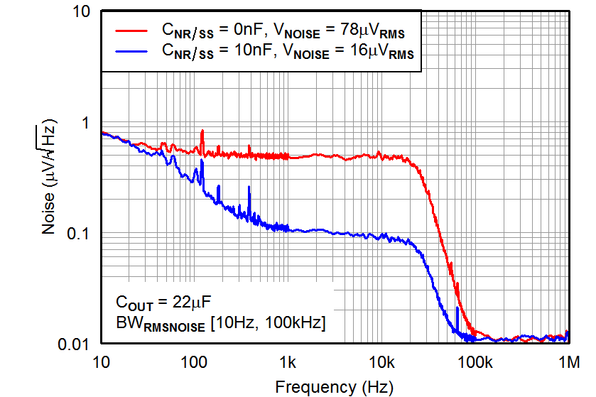 TPS7A33 tc_vonoise-cnr_bvs169.png