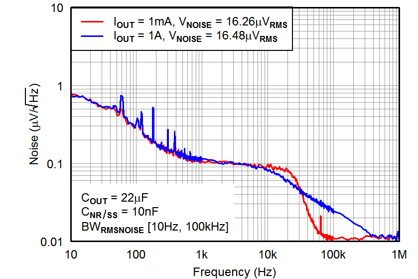 TPS7A33 tc_vonoise-io_bvs169.png