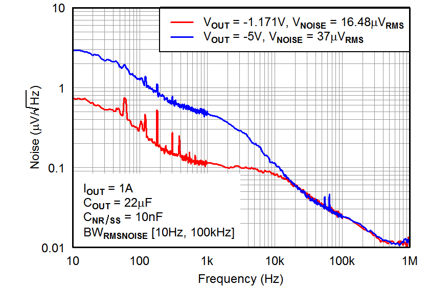 TPS7A33 tc_vonoise-vo_bvs169.png