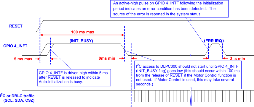 DLPC300 ini_timeline_lps023.gif