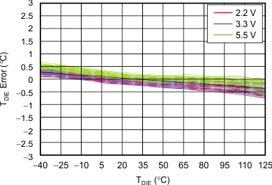 TMP006 TMP006B tc_local_err-ta_bos518.gif