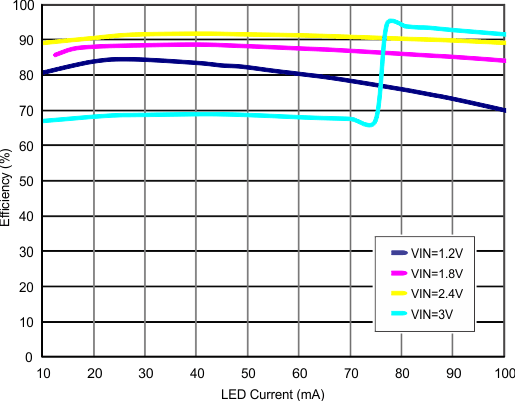 TPS61260 TPS61261 Eff1_EVM_lvsa99.gif