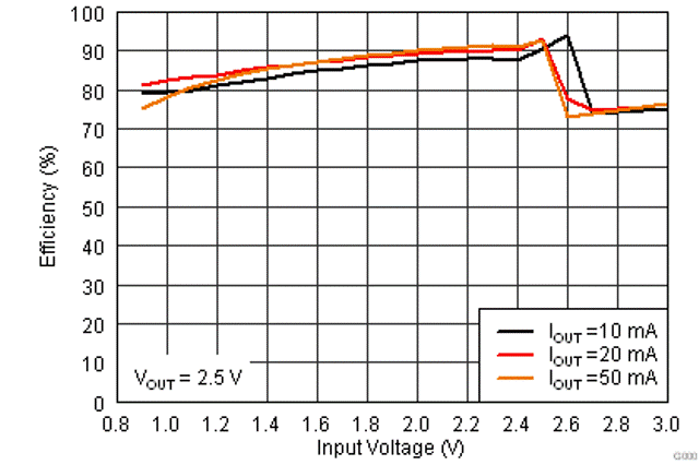 TPS61260 TPS61261 effvi2_lvsa99.gif