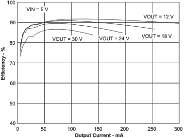 TPS61170-Q1 eff_io_lvs789.gif