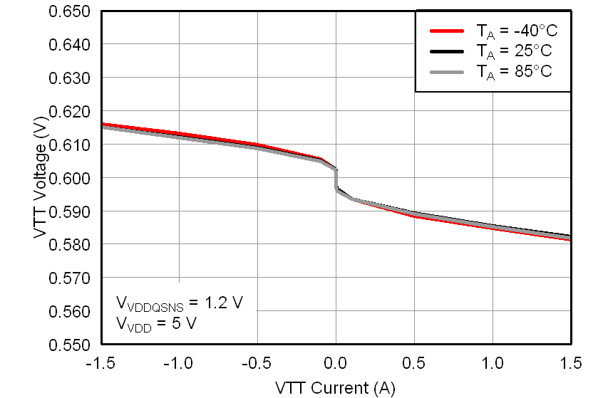 TPS51206 vtt_loadreg0600_lusah1.png