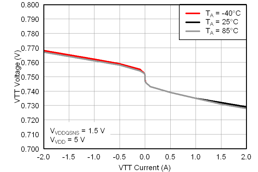 TPS51206 vtt_loadreg0750_lusah1.png