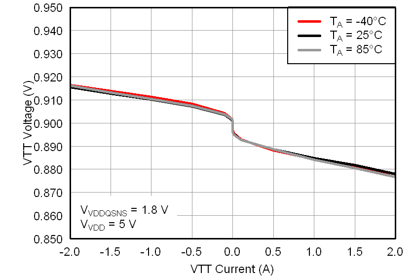 TPS51206 vtt_loadreg0900_lusah1.png