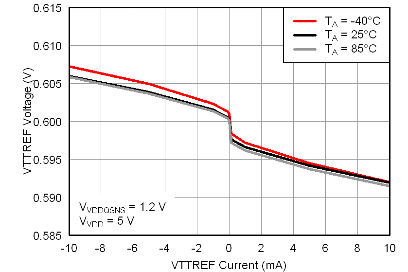 TPS51206 vttrefloadreg0600_lusah1.png