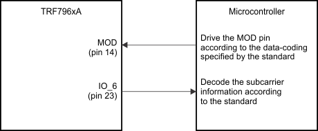 TRF7960A control_rf_modulation_mod_slos732.gif