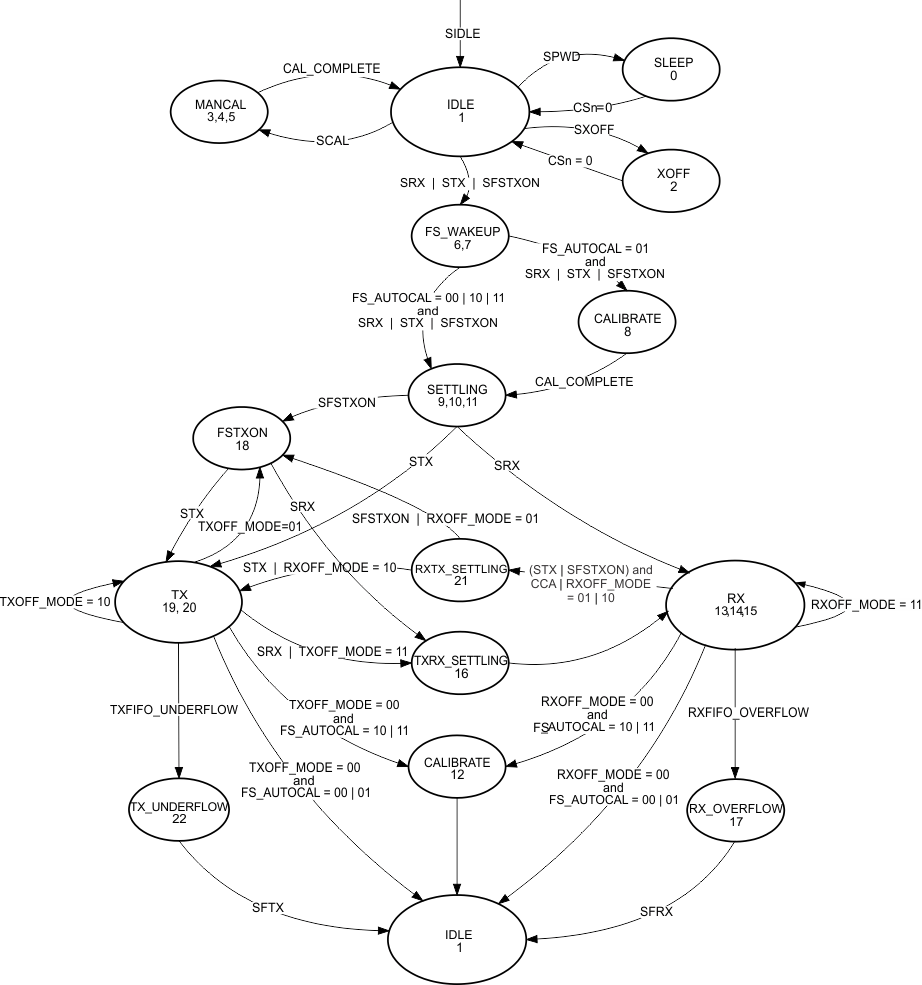 CC110L complete_radio_control_state_diagram_swrs109.gif