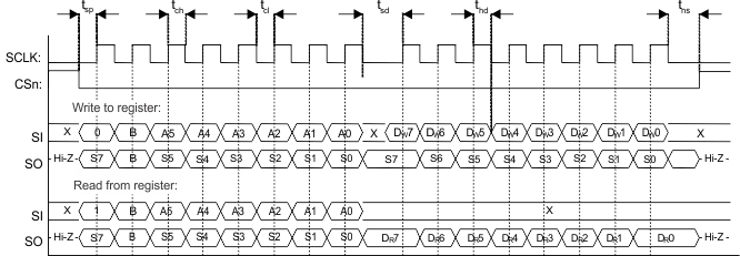 CC110L configuration_registers_write_and_read_swrs109.gif