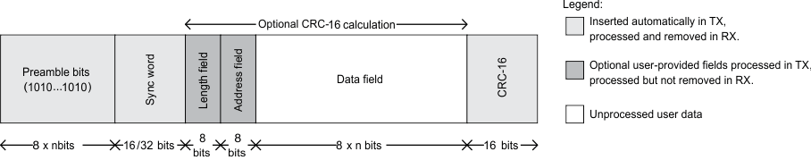 CC110L packet_format_swrs109.gif