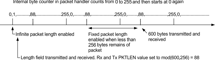 CC110L packet_length_255_swrs109.gif