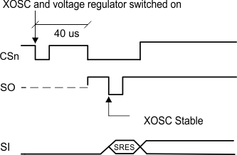 CC110L power_on_reset_with_SRES_swrs109.gif