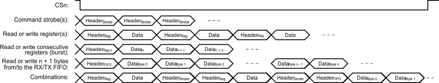 CC110L register_access_types_swrs109.gif