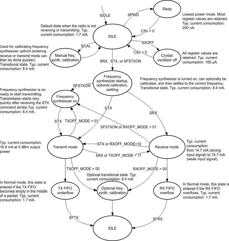 CC110L simplified_radio_control_state_diagram_swrs109.gif