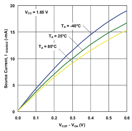 TCA8418 g_io_src_i_voh_165.gif