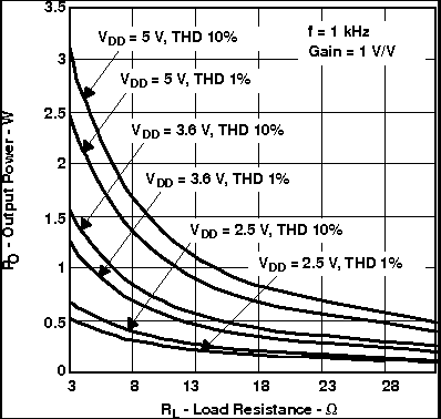 TPA6211A1-Q1 Output Power vs Load Resistance