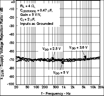 TPA6211A1-Q1 Supply Voltage Rejection Ratio vs Frequency