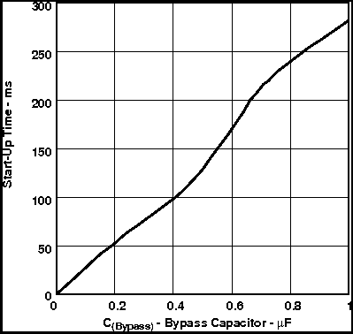 TPA6211A1-Q1 Start-up Time vs Bypass Capacitor