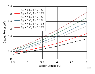 TPA6211A1-Q1 Output Power vs Supply Voltage