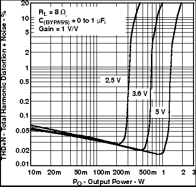 TPA6211A1-Q1 Total Harmonic Distortion + Noise vs Output Power