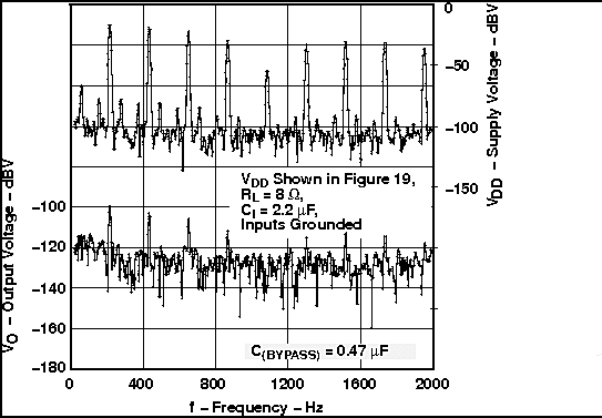 TPA6211A1-Q1 GSM Power Supply Rejection vs Frequency