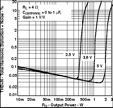 TPA6211A1-Q1 Total Harmonic Distortion + Noise vs Output Power