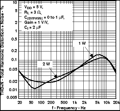 TPA6211A1-Q1 Total Harmonic Distortion + Noise vs Frequency