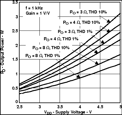 TPA6211A1-Q1 Output Power vs Supply Voltage