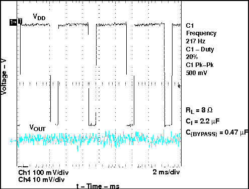 TPA6211A1-Q1 GSM Power Supply Rejection vs Time