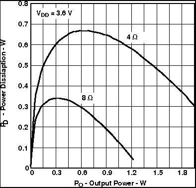 TPA6211A1-Q1 Power Dissipation vs Output Power