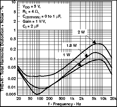 TPA6211A1-Q1 Total Harmonic Distortion + Noise vs Frequency