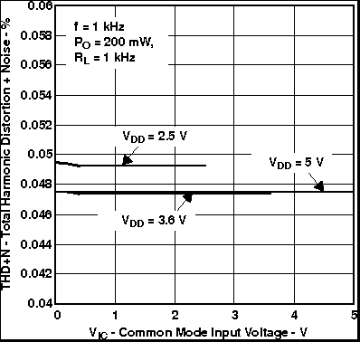 TPA6211A1-Q1 Total Harmonic Distortion + Noise vs Common-Mode Input Voltage