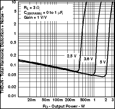 TPA6211A1-Q1 Total Harmonic Distortion + Noise vs Output Power