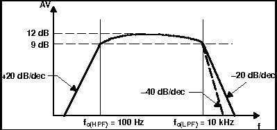 TPA6211A1-Q1 Bode Plot