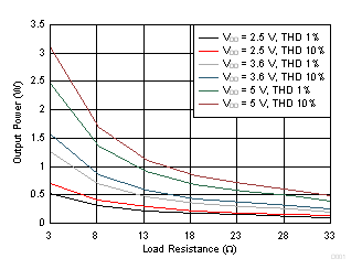 TPA6211A1-Q1 Output Power vs Load Resistance