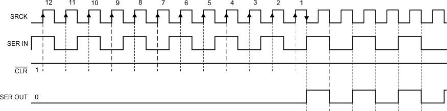 TLC6C5912-Q1 SER_IN_to_SER_OUT_Waveforms_SLIS141.gif