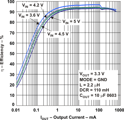 TPS62560 TPS62561 TPS62562 eff_33_gnd_lvs763.gif