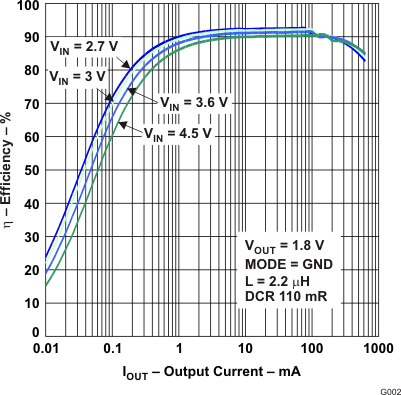 TPS62560 TPS62561 TPS62562 g002_lvs815.gif