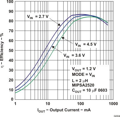 TPS62560 TPS62561 TPS62562 g004_lvs815.gif